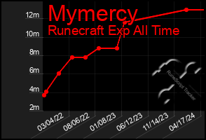 Total Graph of Mymercy