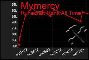 Total Graph of Mymercy
