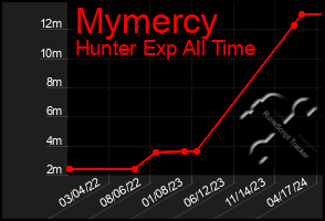 Total Graph of Mymercy