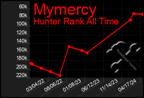 Total Graph of Mymercy