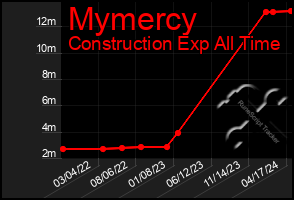 Total Graph of Mymercy