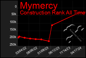 Total Graph of Mymercy