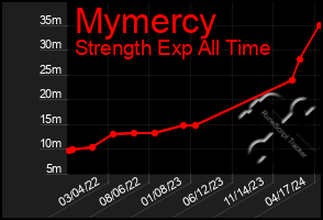 Total Graph of Mymercy