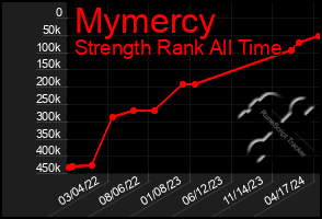 Total Graph of Mymercy