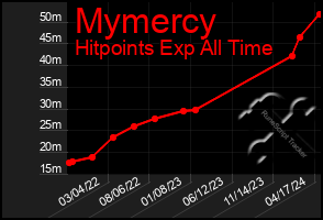 Total Graph of Mymercy