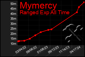 Total Graph of Mymercy