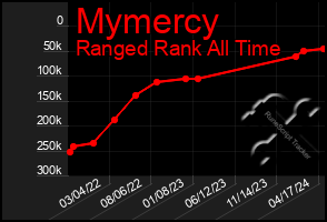 Total Graph of Mymercy