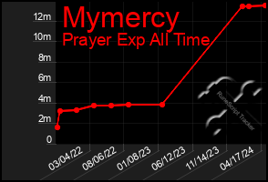 Total Graph of Mymercy
