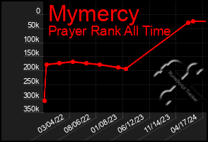 Total Graph of Mymercy