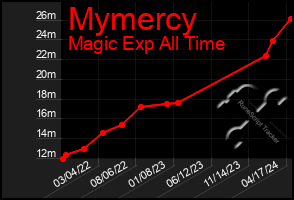 Total Graph of Mymercy