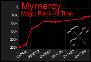 Total Graph of Mymercy