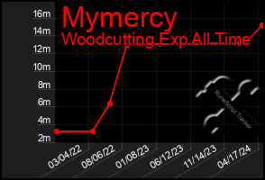 Total Graph of Mymercy