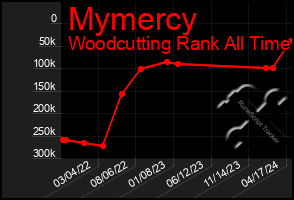 Total Graph of Mymercy