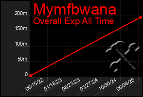 Total Graph of Mymfbwana