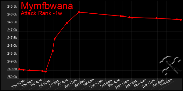 Last 7 Days Graph of Mymfbwana