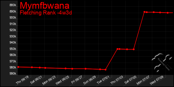 Last 31 Days Graph of Mymfbwana