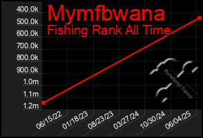 Total Graph of Mymfbwana