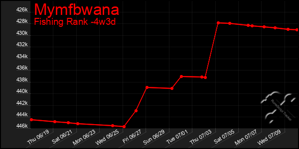 Last 31 Days Graph of Mymfbwana