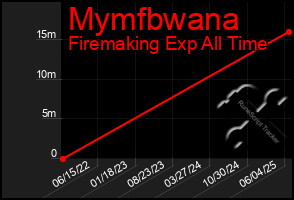 Total Graph of Mymfbwana