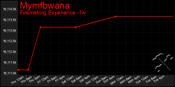 Last 7 Days Graph of Mymfbwana