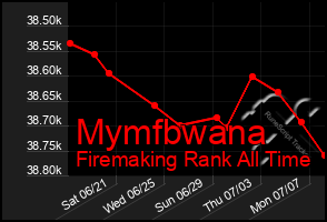 Total Graph of Mymfbwana
