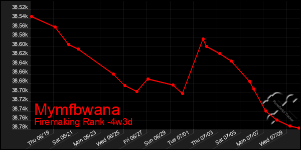 Last 31 Days Graph of Mymfbwana