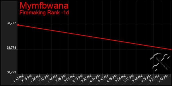 Last 24 Hours Graph of Mymfbwana