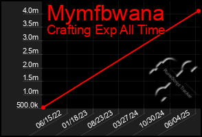 Total Graph of Mymfbwana