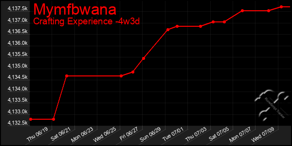 Last 31 Days Graph of Mymfbwana