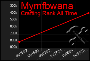 Total Graph of Mymfbwana