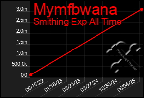 Total Graph of Mymfbwana