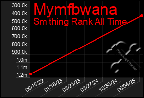 Total Graph of Mymfbwana