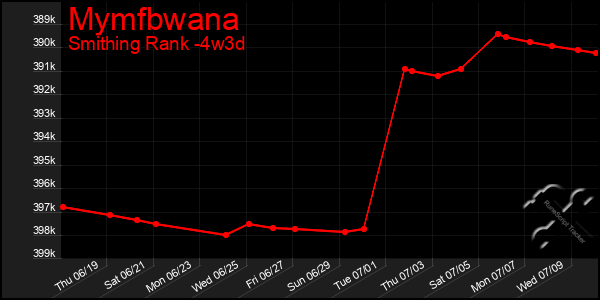 Last 31 Days Graph of Mymfbwana