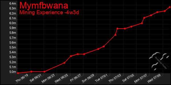 Last 31 Days Graph of Mymfbwana