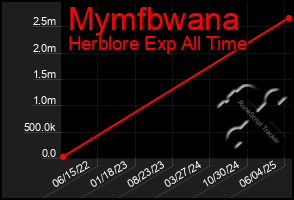 Total Graph of Mymfbwana