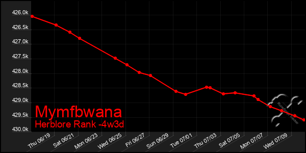 Last 31 Days Graph of Mymfbwana