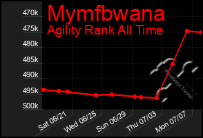 Total Graph of Mymfbwana