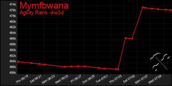 Last 31 Days Graph of Mymfbwana