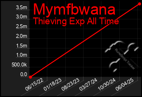 Total Graph of Mymfbwana