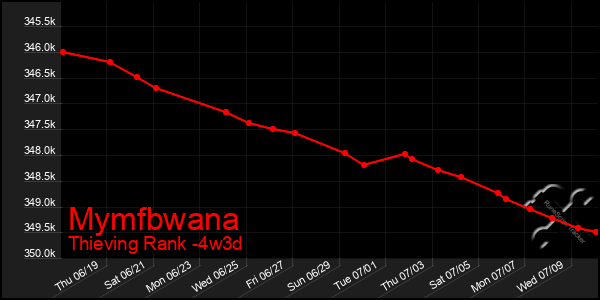 Last 31 Days Graph of Mymfbwana