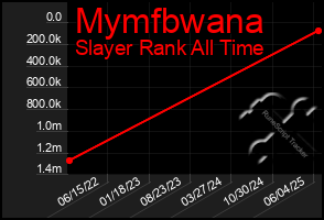 Total Graph of Mymfbwana