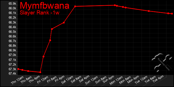 Last 7 Days Graph of Mymfbwana