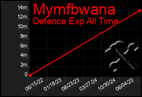 Total Graph of Mymfbwana