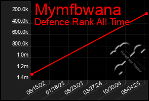 Total Graph of Mymfbwana