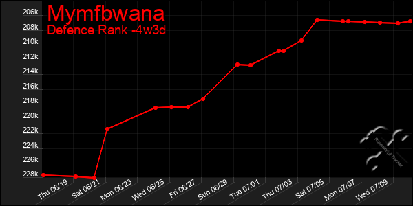 Last 31 Days Graph of Mymfbwana