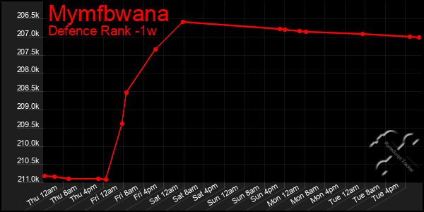 Last 7 Days Graph of Mymfbwana