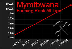 Total Graph of Mymfbwana