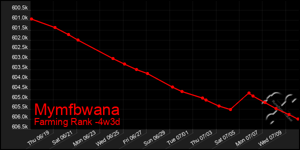 Last 31 Days Graph of Mymfbwana