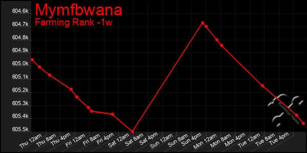 Last 7 Days Graph of Mymfbwana