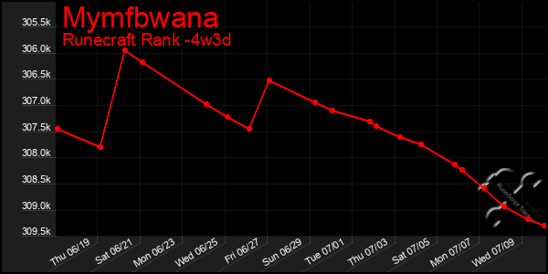 Last 31 Days Graph of Mymfbwana